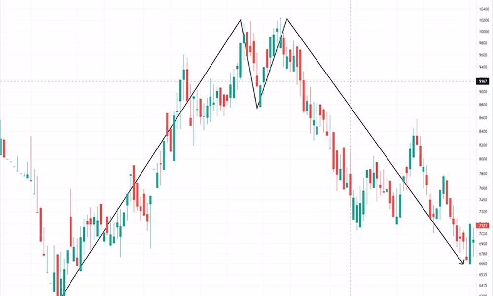 1. تحلیل نموداری (Chart Analysis)