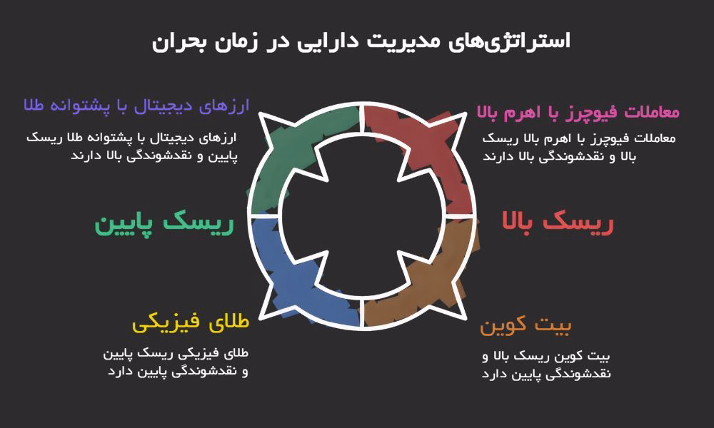 ظهور ارزهای دیجیتال با پشتوانه طلا در بحران‌ها