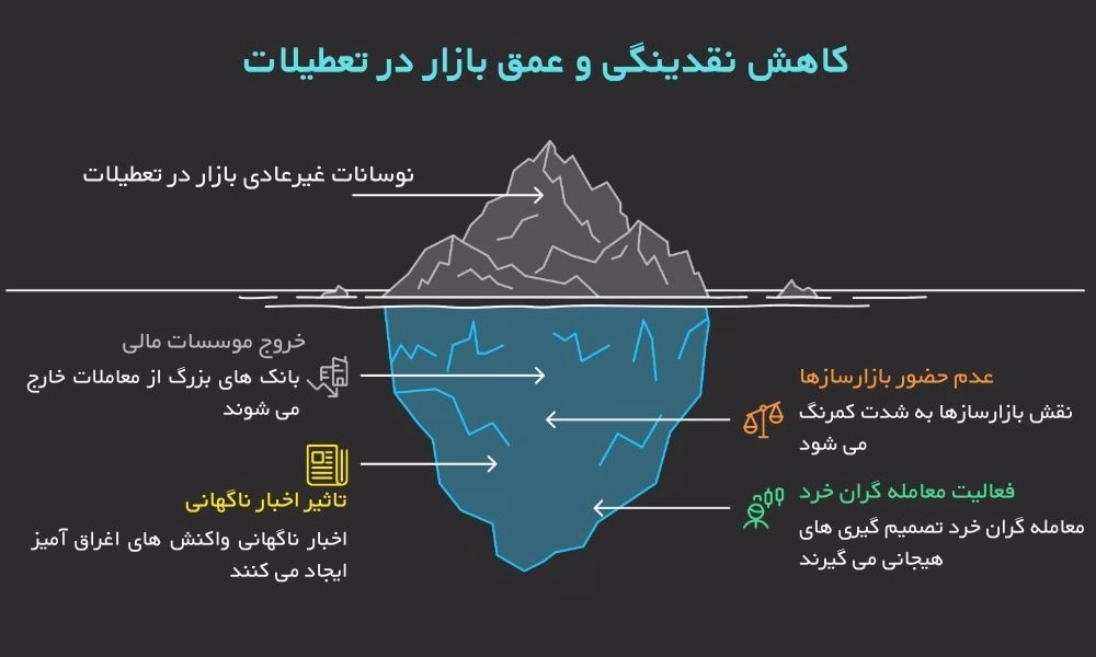 کاهش نقدینگی و عمق بازار در تعطیلات