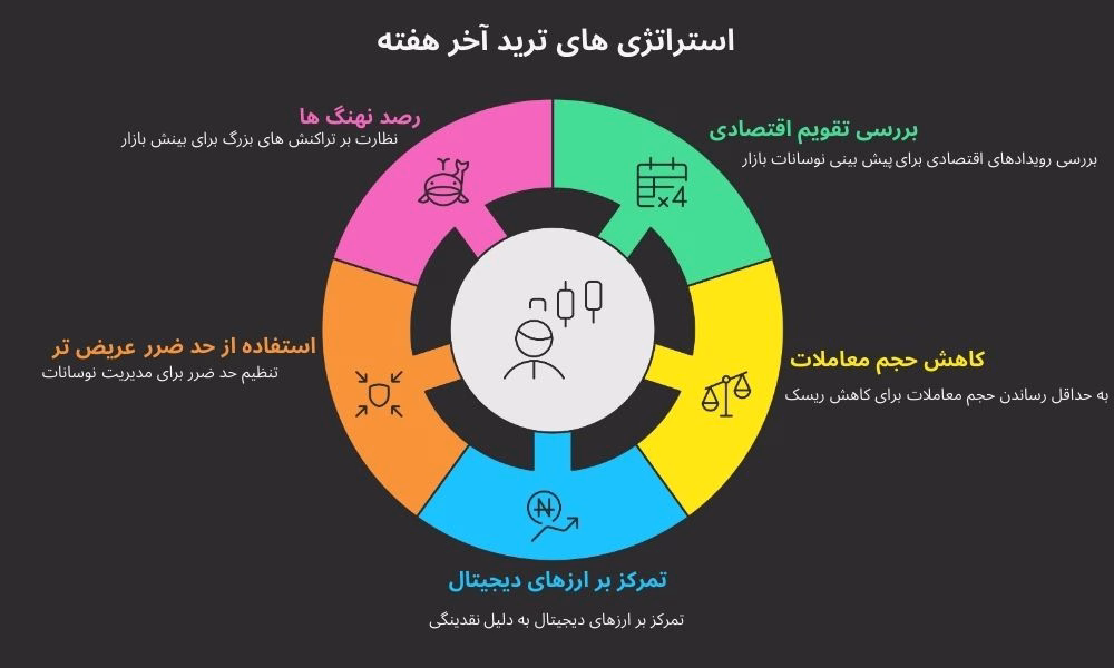 استراتژی‌های ترید آخر هفته تریدرهای برتر