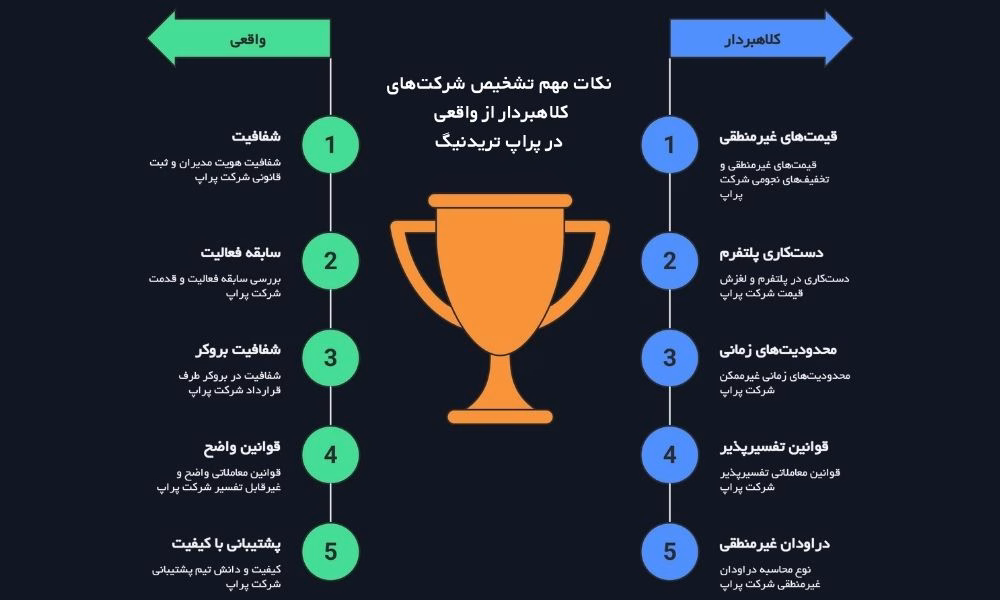 ۱۰ نکته کلیدی برای تشخیص شرکت پراپ واقعی از تقلبی