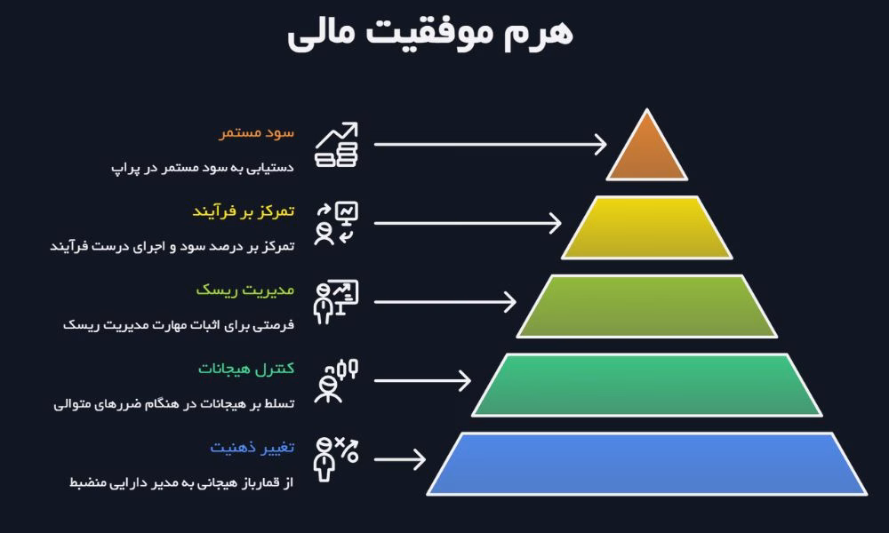 1. ذهنیت برنده و روانشناسی معامله‌گری در چالش‌های سخت