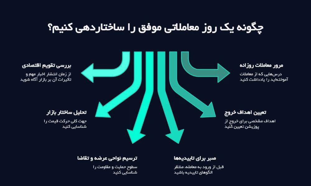 4. روتین‌های روزانه و نقشه راه رسیدن به برداشت سود