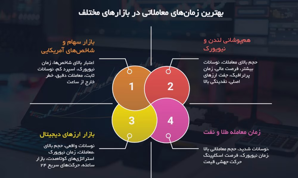 تحلیل بهترین ساعت روز برای معامله در فارکس