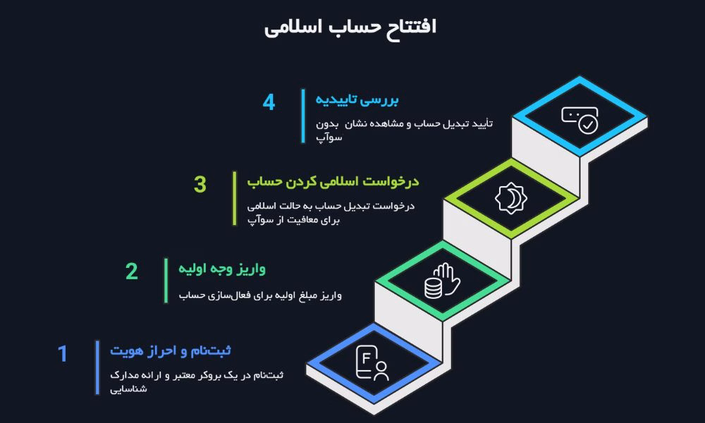 مراحل و شرایط افتتاح حساب اسلامی در بروکرهای معتبر