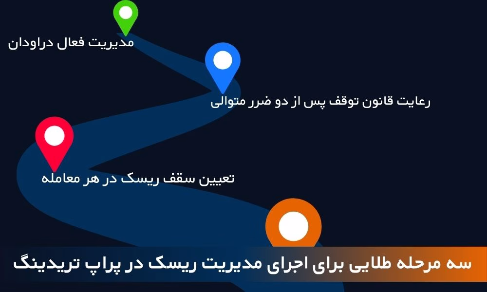 3. سه مرحله طلایی برای اجرای مدیریت ریسک در پراپ تریدینگ