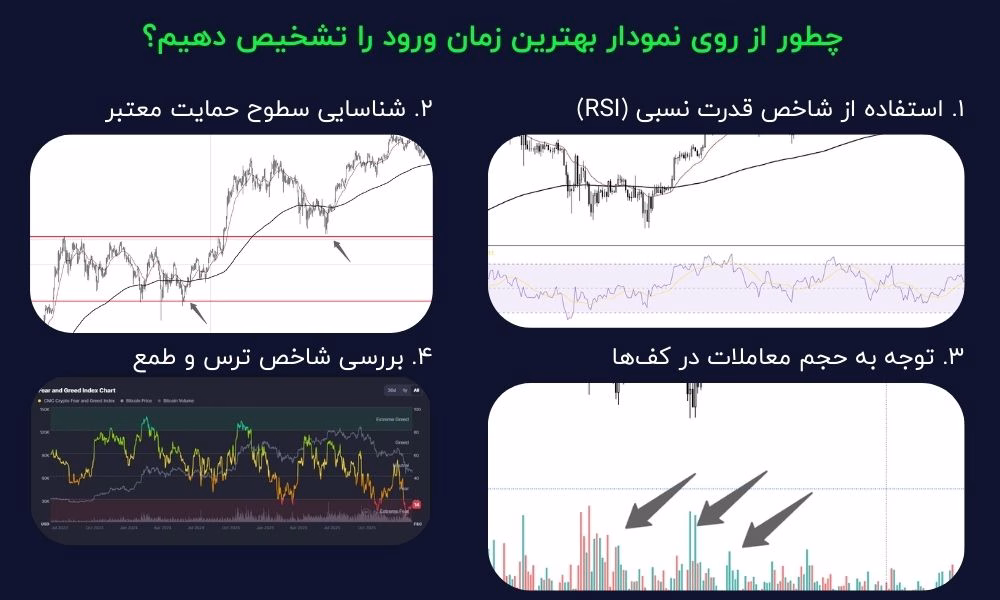 چطور از روی نمودار بهترین زمان ورود را تشخیص دهیم؟