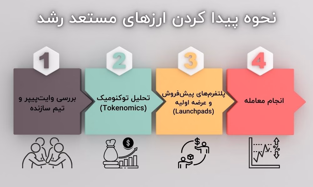 چگونه می‌ توان ارزهای مستعد رشد را قبل از بقیه پیدا کرد؟