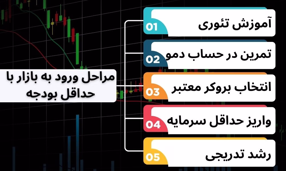مراحل گام به گام برای ورود به بازار با حداقل بودجه چیست؟