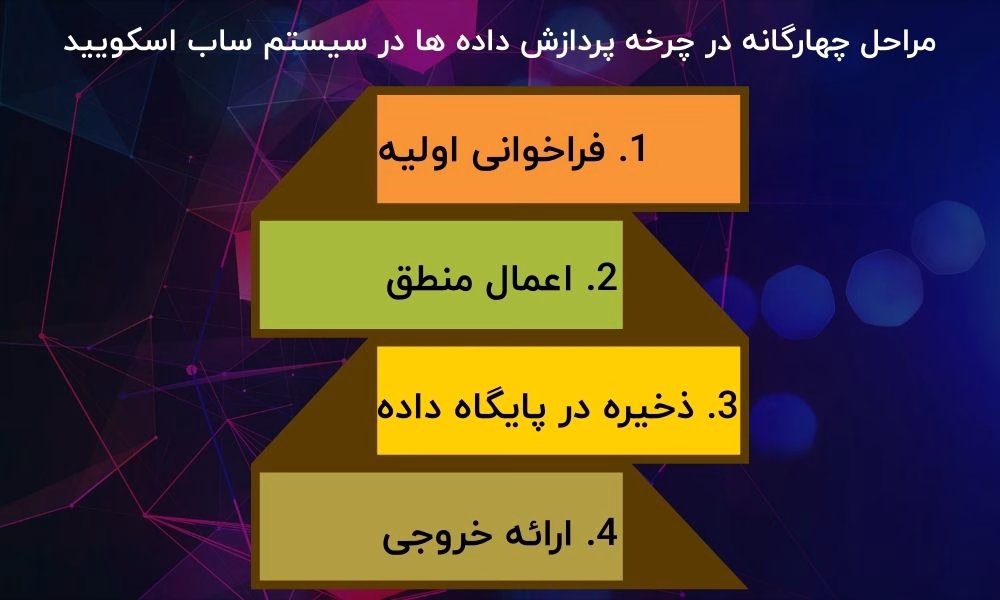 مراحل چهارگانه در چرخه پردازش داده‌ ها در سیستم ساب اسکویید