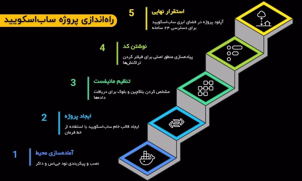 مراحل عملیاتی برای شروع کار با ساب ‌اسکویید چگونه است؟