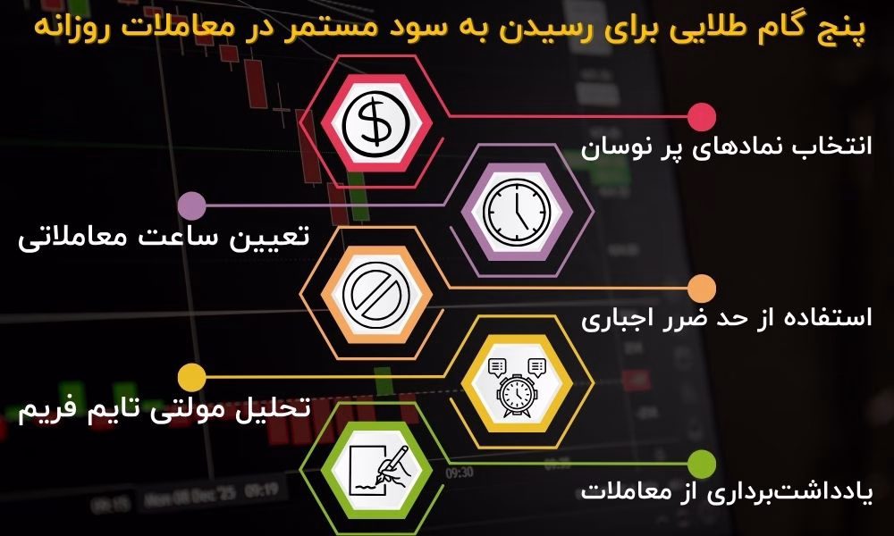 پنج گام طلایی برای رسیدن به سود مستمر در معاملات روزانه