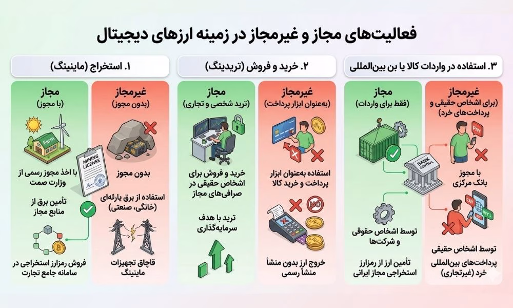 فعالیت‌ های مجاز و غیرمجاز در زمینه ارزهای دیجیتال