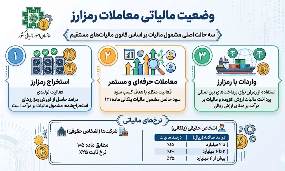  وضعیت مالیاتی معاملات رمزارز