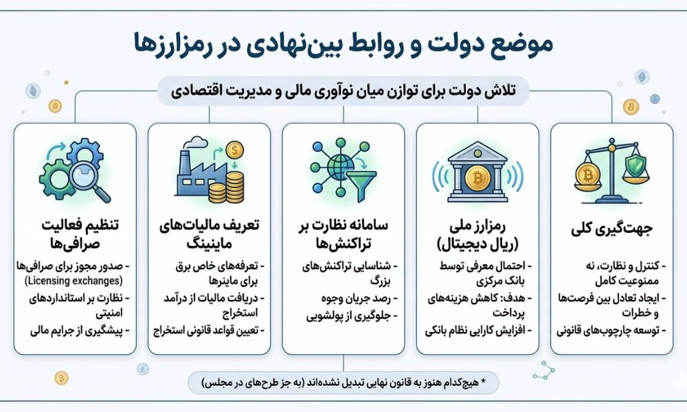  موضع دولت و روابط بین ‌نهادی در رمزارزها