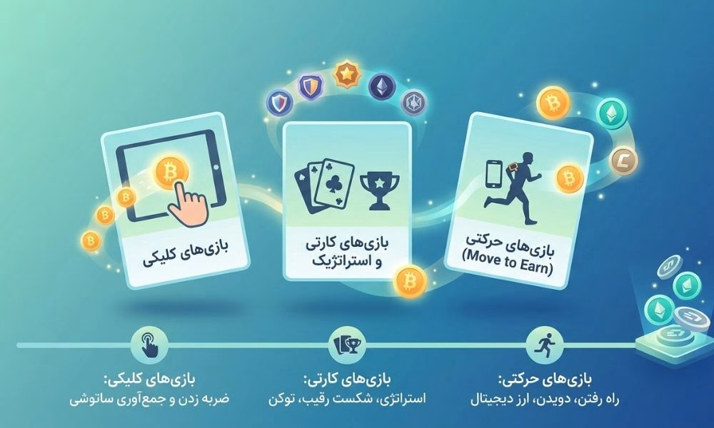 بازیی های بلاکچینی به چند دسته تقسیم می شوند؟