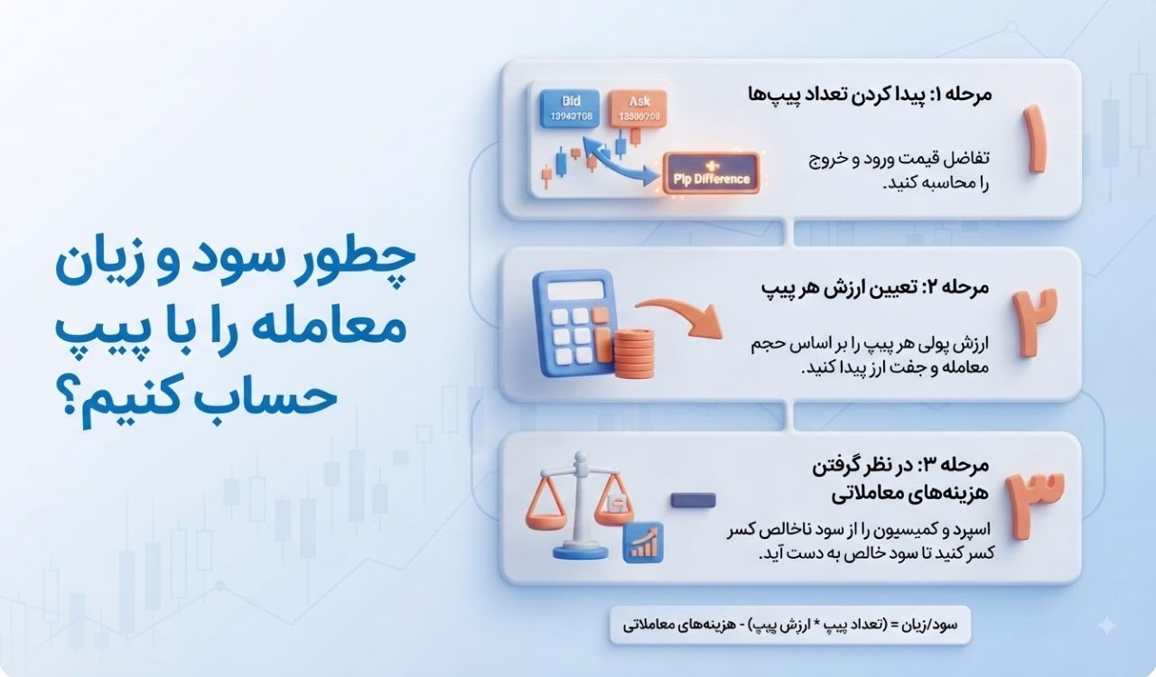 چطور سود و زیان معامله را با پیپ حساب کنیم؟