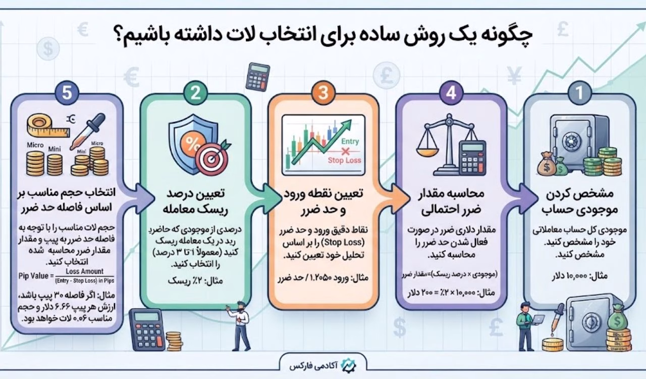 چگونه یک روش ساده برای انتخاب لات داشته باشیم؟