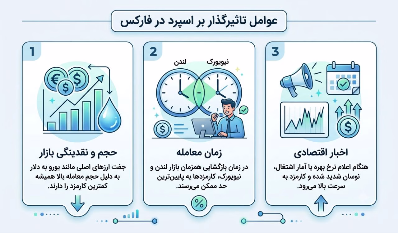 چه عواملی میزان اسپرد در فارکس را تغییر می ‌دهند؟