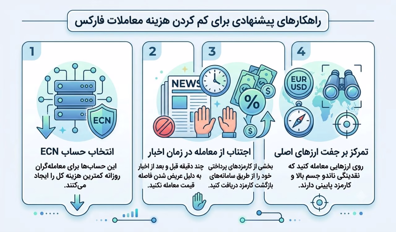 چگونه هزینه‌ های پرداختی در فارکس را به حداقل برسانیم؟