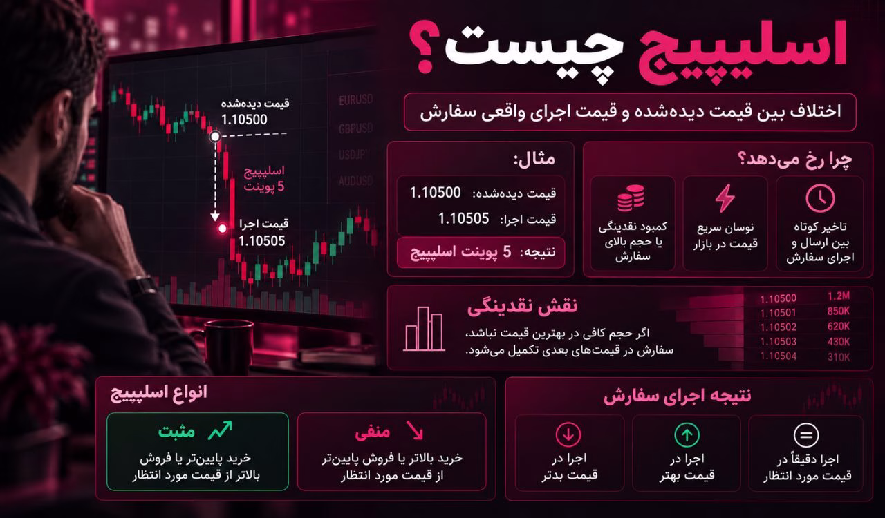 اسلیپیج چیست و چرا هنگام اجرای سفارش اتفاق می‌افتد؟