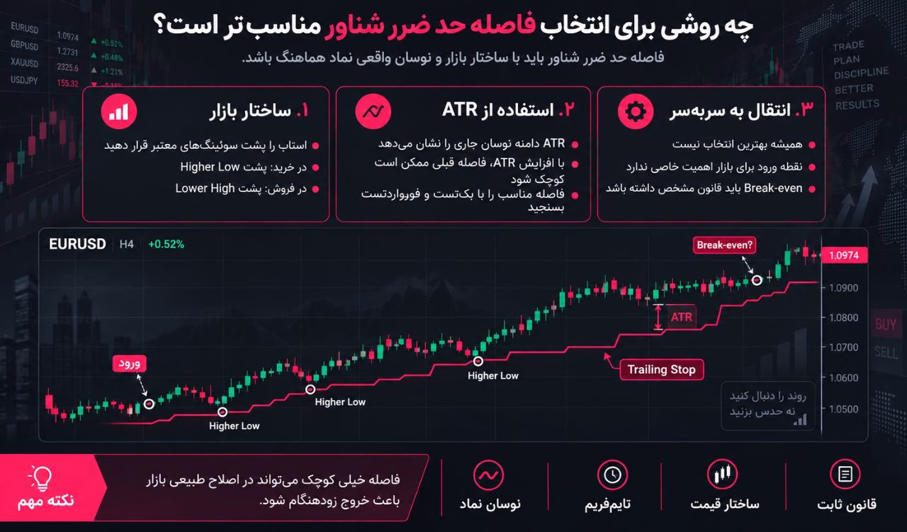 چه روشی برای انتخاب فاصله حد ضرر شناور مناسبتر است؟