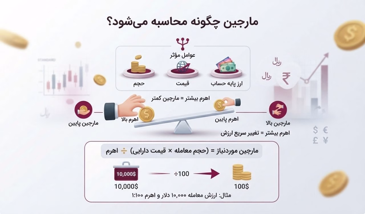 مارجین چگونه محاسبه می‌شود؟