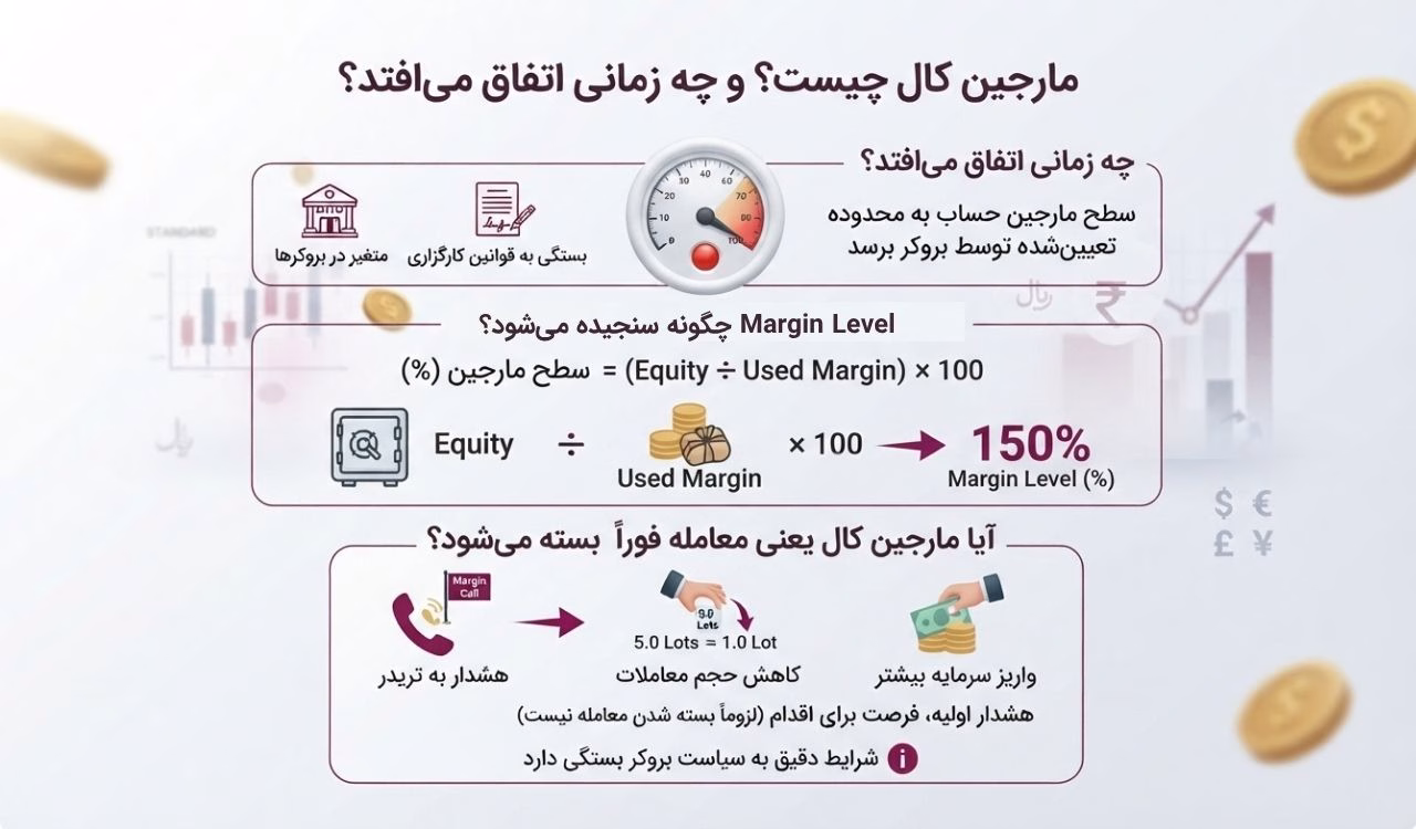 مارجین کال چه زمانی اتفاق می‌افتد؟