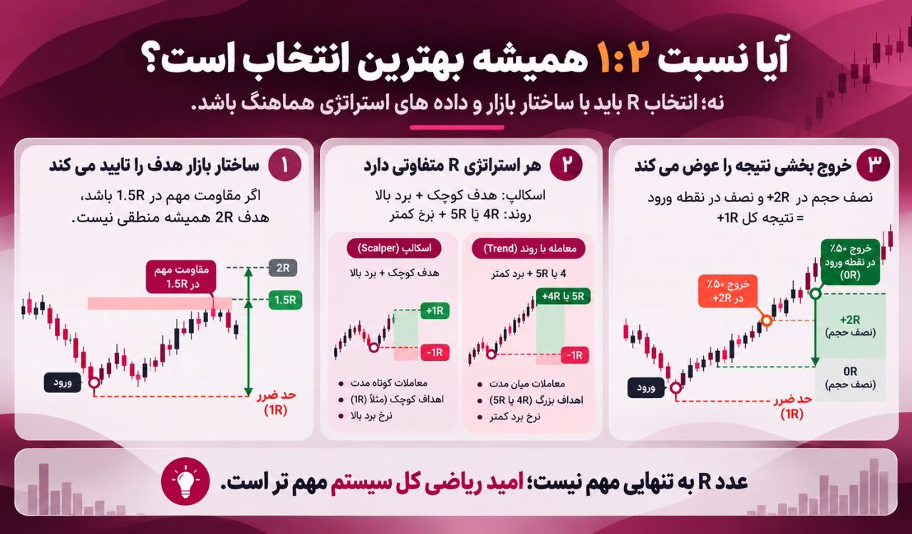 آیا نسبت یک به دو همیشه بهترین انتخاب است؟