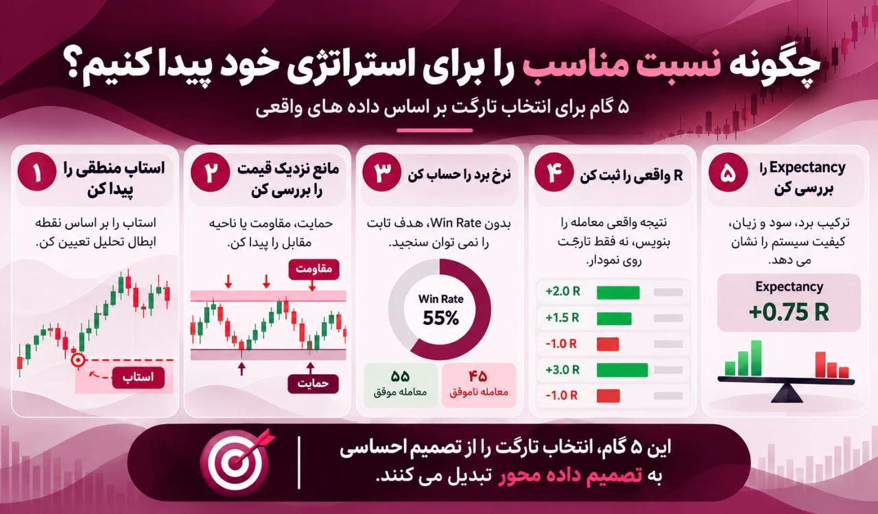 چگونه نسبت مناسب را برای استراتژی خود پیدا کنیم؟